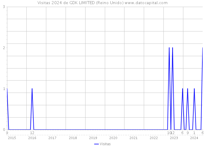 Visitas 2024 de GDK LIMITED (Reino Unido) 