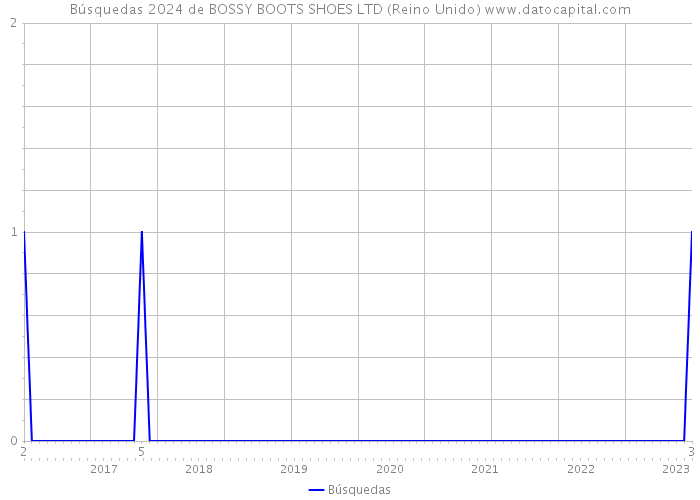 Búsquedas 2024 de BOSSY BOOTS SHOES LTD (Reino Unido) 