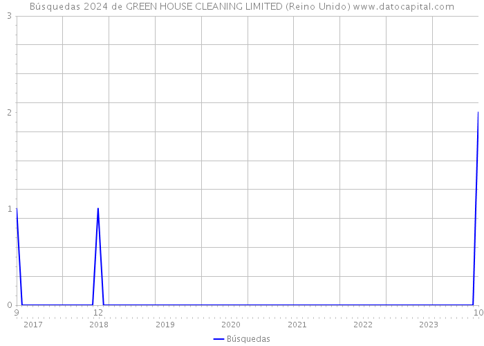 Búsquedas 2024 de GREEN HOUSE CLEANING LIMITED (Reino Unido) 