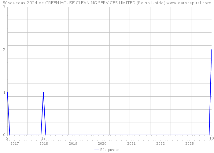 Búsquedas 2024 de GREEN HOUSE CLEANING SERVICES LIMITED (Reino Unido) 