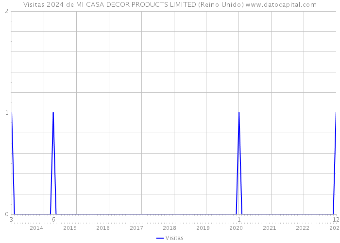 Visitas 2024 de MI CASA DECOR PRODUCTS LIMITED (Reino Unido) 