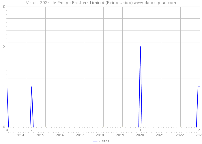 Visitas 2024 de Philipp Brothers Limited (Reino Unido) 