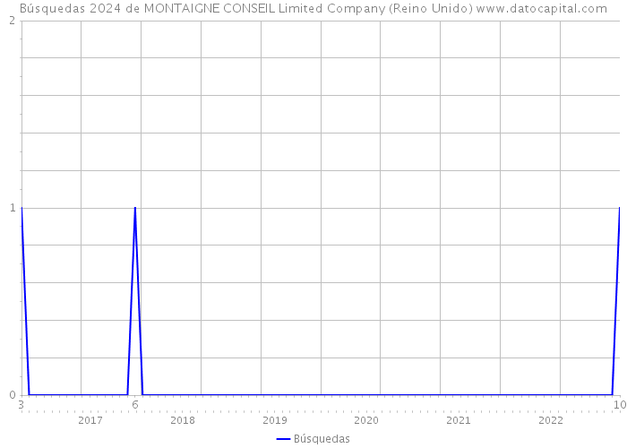 Búsquedas 2024 de MONTAIGNE CONSEIL Limited Company (Reino Unido) 