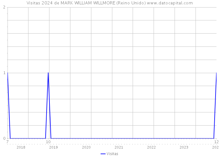 Visitas 2024 de MARK WILLIAM WILLMORE (Reino Unido) 