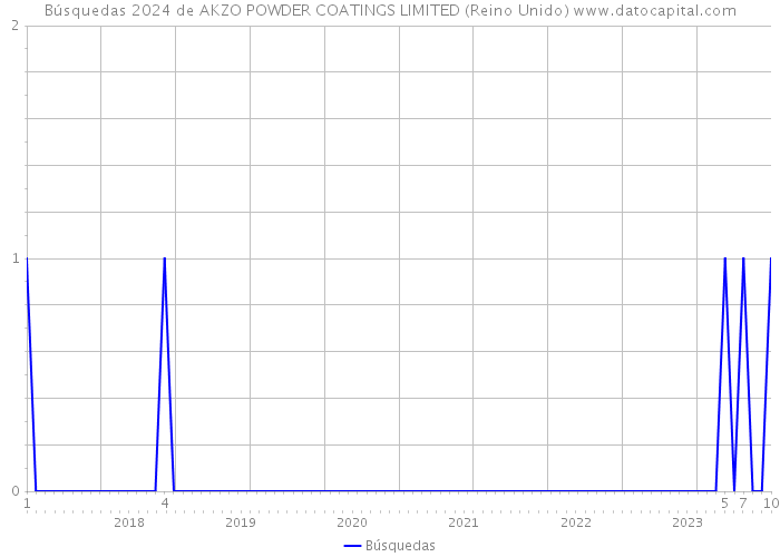 Búsquedas 2024 de AKZO POWDER COATINGS LIMITED (Reino Unido) 