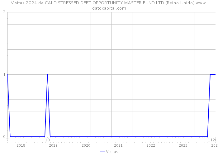 Visitas 2024 de CAI DISTRESSED DEBT OPPORTUNITY MASTER FUND LTD (Reino Unido) 