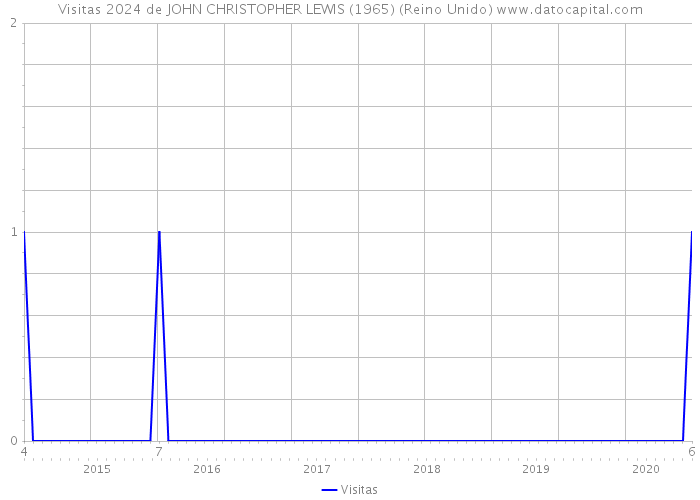 Visitas 2024 de JOHN CHRISTOPHER LEWIS (1965) (Reino Unido) 