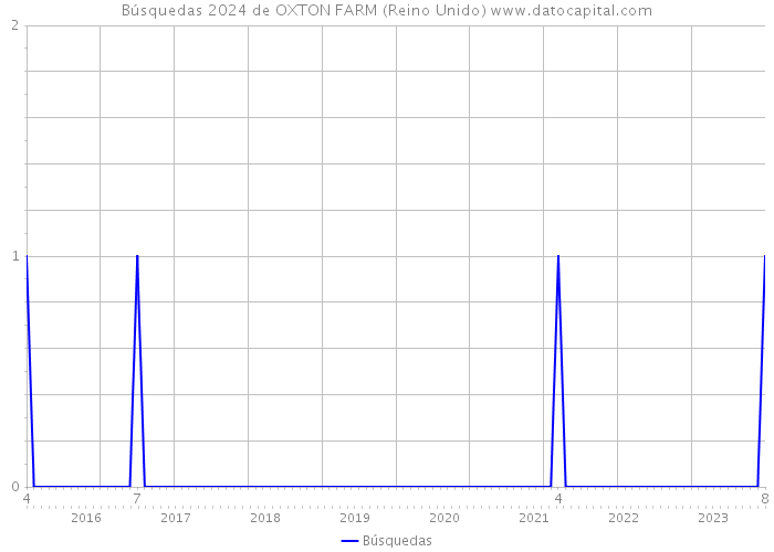 Búsquedas 2024 de OXTON FARM (Reino Unido) 