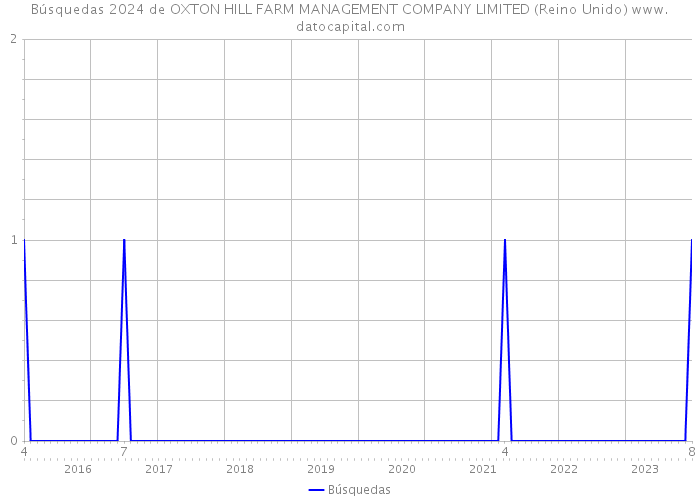 Búsquedas 2024 de OXTON HILL FARM MANAGEMENT COMPANY LIMITED (Reino Unido) 