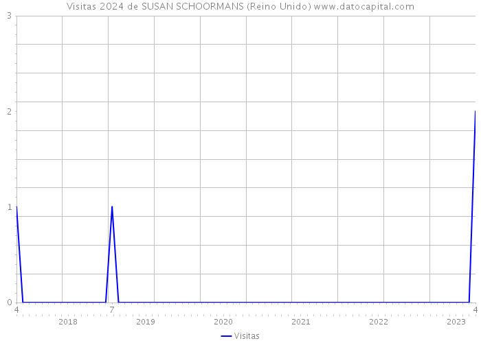 Visitas 2024 de SUSAN SCHOORMANS (Reino Unido) 