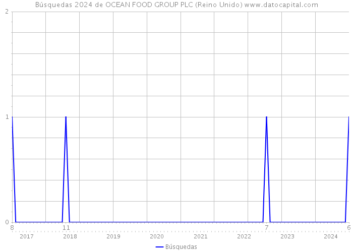 Búsquedas 2024 de OCEAN FOOD GROUP PLC (Reino Unido) 