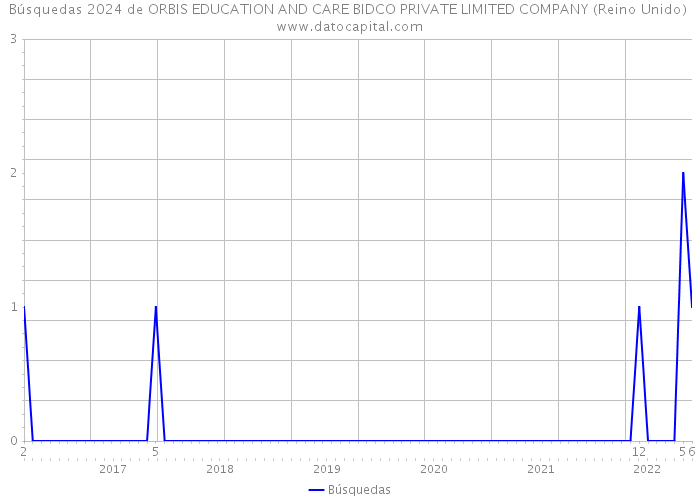 Búsquedas 2024 de ORBIS EDUCATION AND CARE BIDCO PRIVATE LIMITED COMPANY (Reino Unido) 