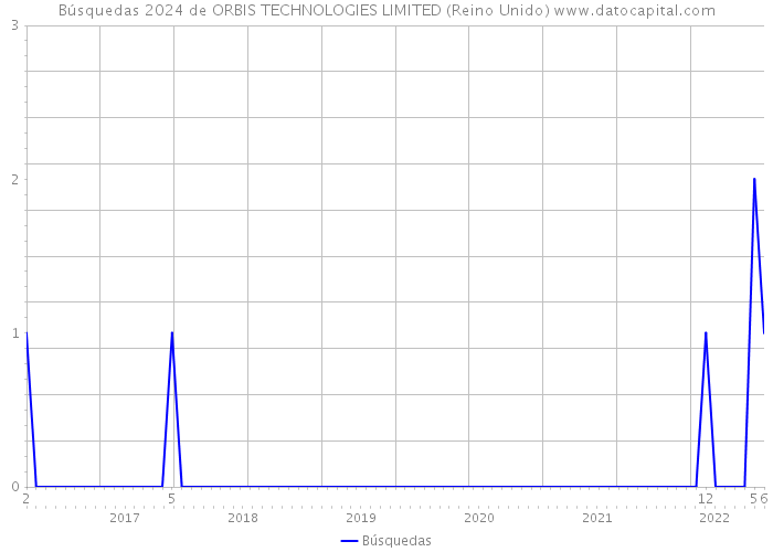 Búsquedas 2024 de ORBIS TECHNOLOGIES LIMITED (Reino Unido) 
