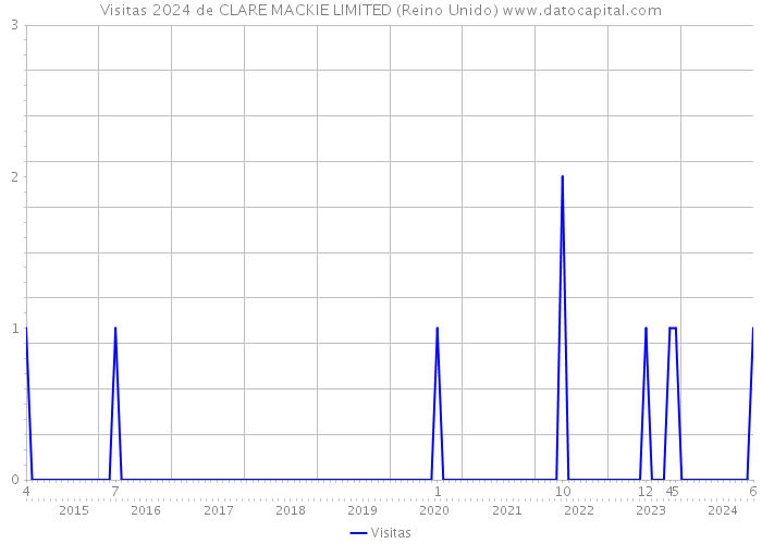 Visitas 2024 de CLARE MACKIE LIMITED (Reino Unido) 