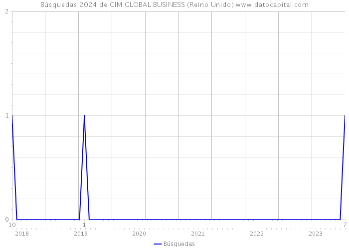 Búsquedas 2024 de CIM GLOBAL BUSINESS (Reino Unido) 