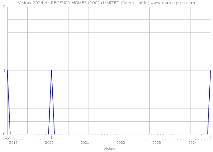 Visitas 2024 de REGENCY HOMES (2001) LIMITED (Reino Unido) 