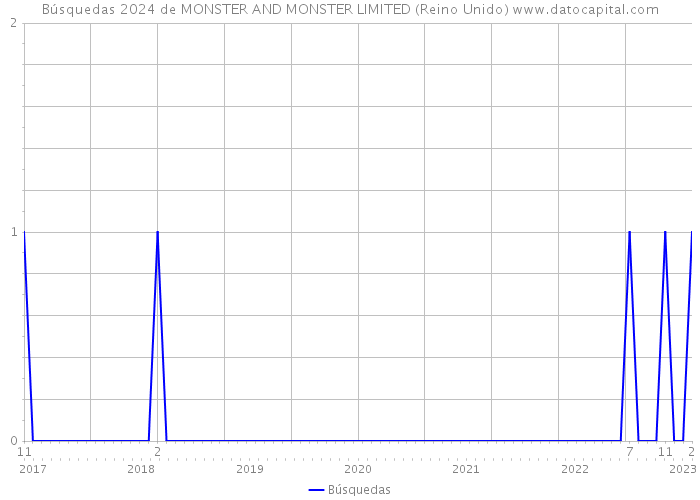 Búsquedas 2024 de MONSTER AND MONSTER LIMITED (Reino Unido) 