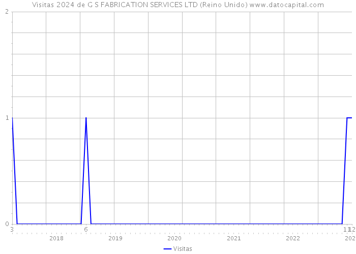 Visitas 2024 de G S FABRICATION SERVICES LTD (Reino Unido) 