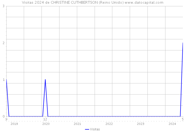 Visitas 2024 de CHRISTINE CUTHBERTSON (Reino Unido) 