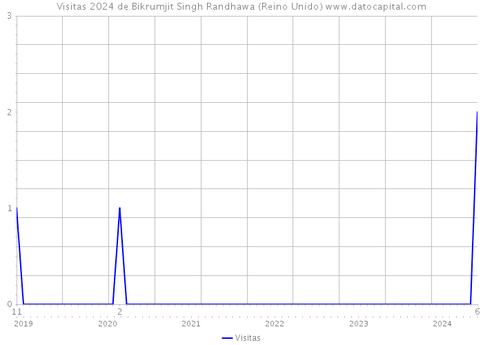 Visitas 2024 de Bikrumjit Singh Randhawa (Reino Unido) 