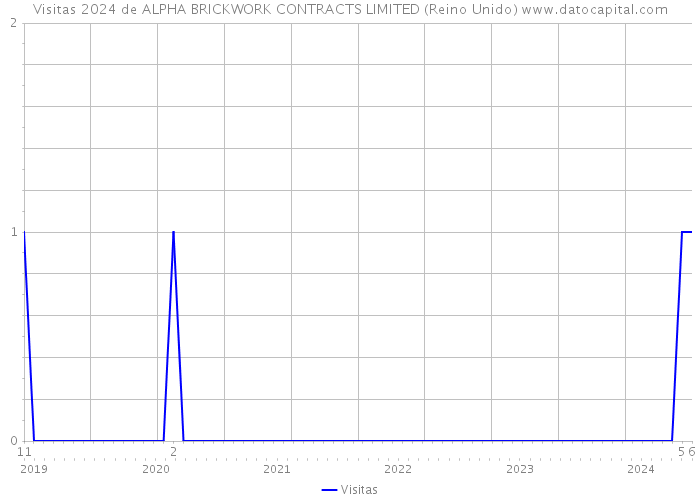 Visitas 2024 de ALPHA BRICKWORK CONTRACTS LIMITED (Reino Unido) 