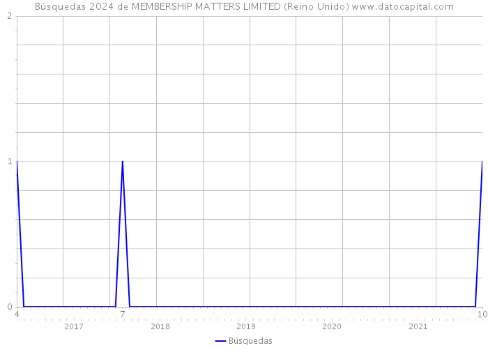 Búsquedas 2024 de MEMBERSHIP MATTERS LIMITED (Reino Unido) 