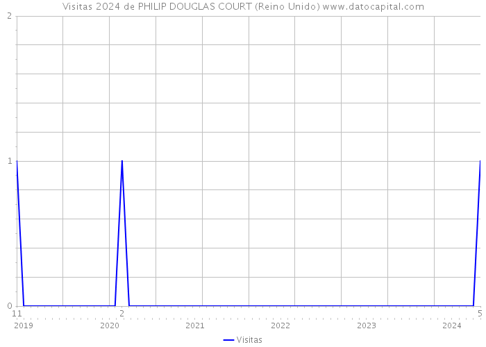 Visitas 2024 de PHILIP DOUGLAS COURT (Reino Unido) 