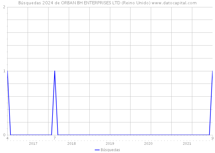 Búsquedas 2024 de ORBAN BH ENTERPRISES LTD (Reino Unido) 