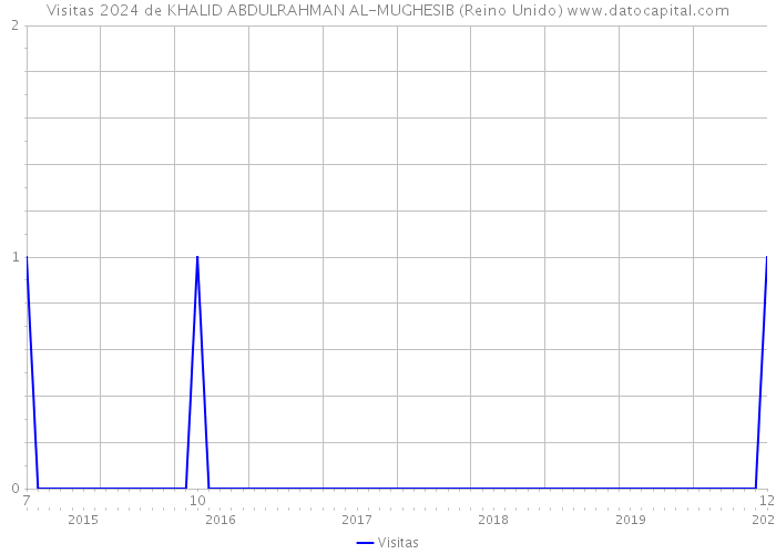 Visitas 2024 de KHALID ABDULRAHMAN AL-MUGHESIB (Reino Unido) 