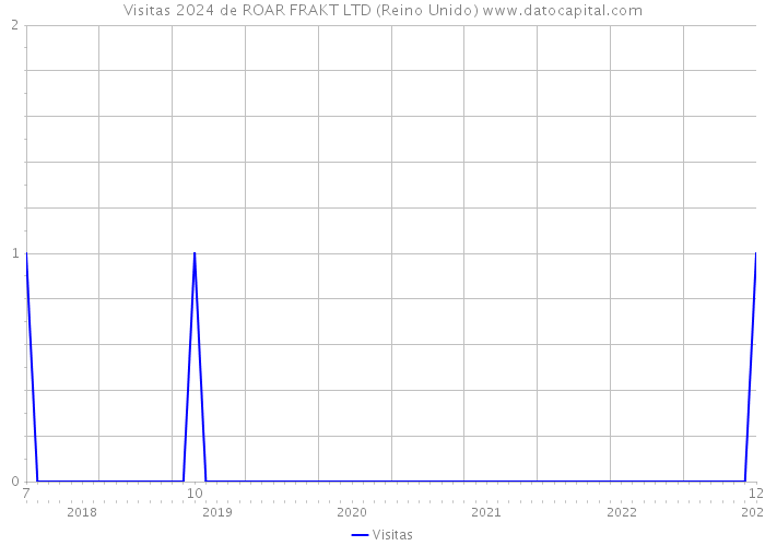 Visitas 2024 de ROAR FRAKT LTD (Reino Unido) 