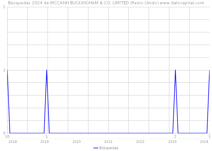 Búsquedas 2024 de MCCANN BUCKINGHAM & CO. LIMITED (Reino Unido) 