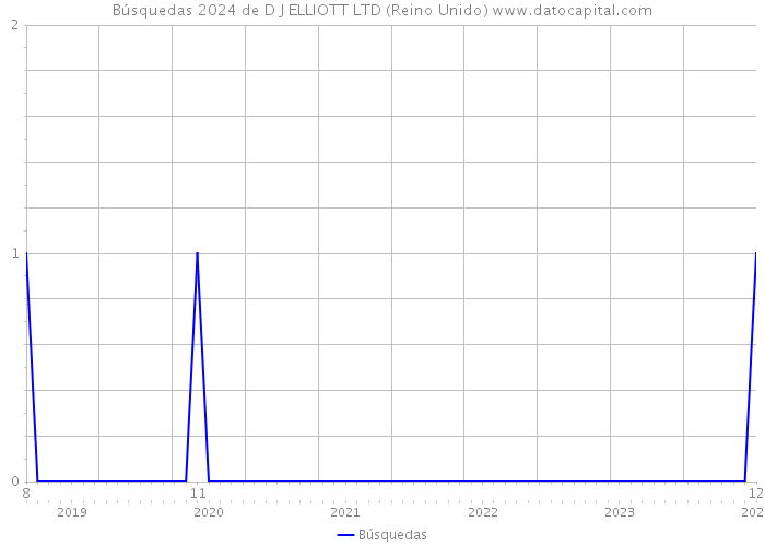 Búsquedas 2024 de D J ELLIOTT LTD (Reino Unido) 