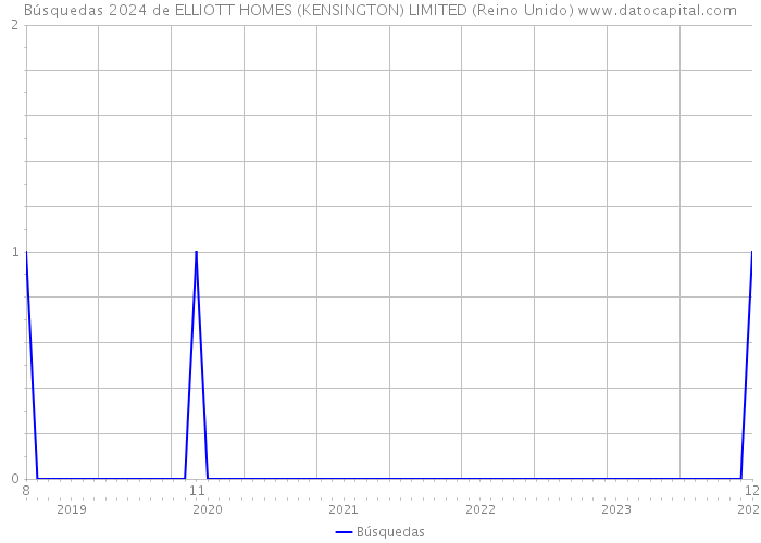 Búsquedas 2024 de ELLIOTT HOMES (KENSINGTON) LIMITED (Reino Unido) 