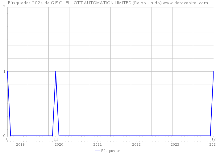 Búsquedas 2024 de G.E.C.-ELLIOTT AUTOMATION LIMITED (Reino Unido) 