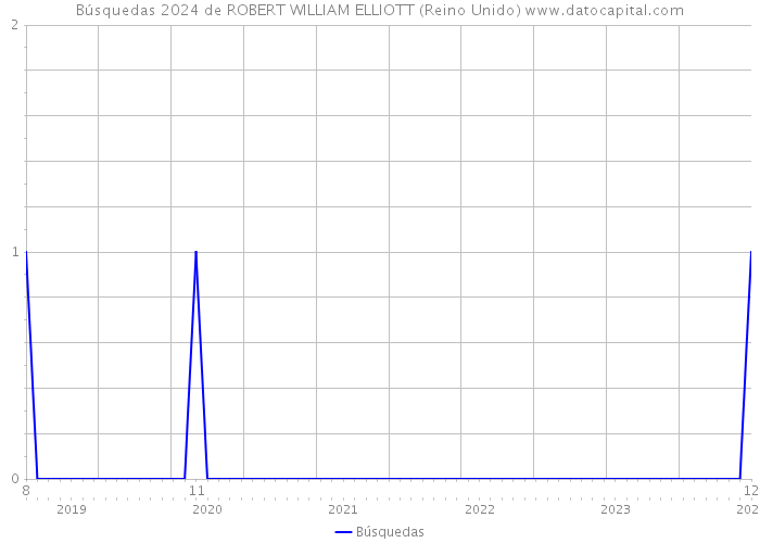 Búsquedas 2024 de ROBERT WILLIAM ELLIOTT (Reino Unido) 