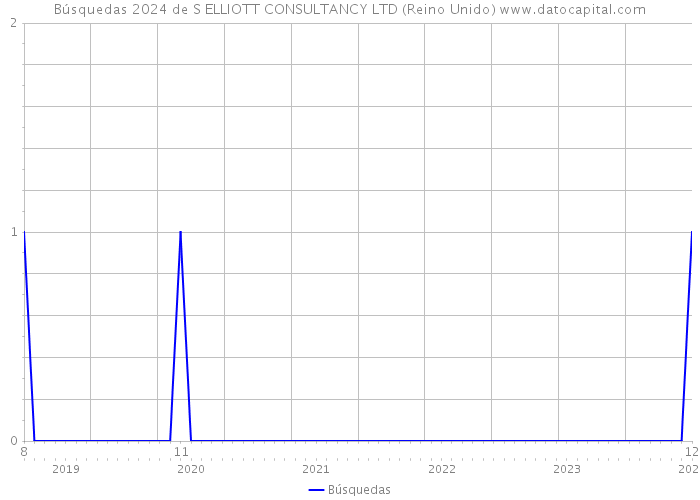 Búsquedas 2024 de S ELLIOTT CONSULTANCY LTD (Reino Unido) 