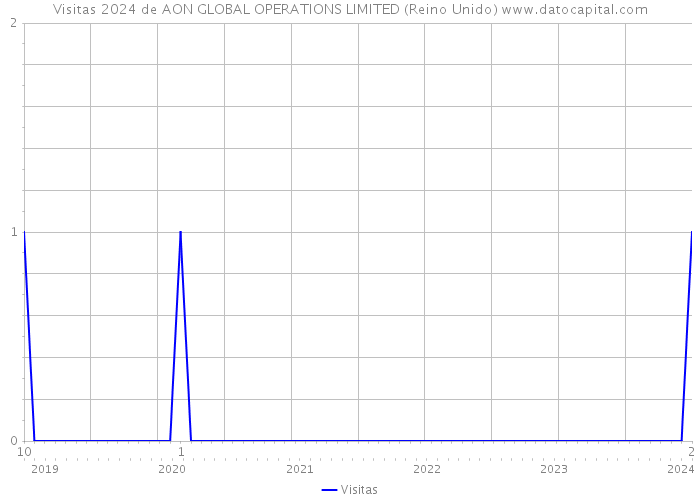 Visitas 2024 de AON GLOBAL OPERATIONS LIMITED (Reino Unido) 