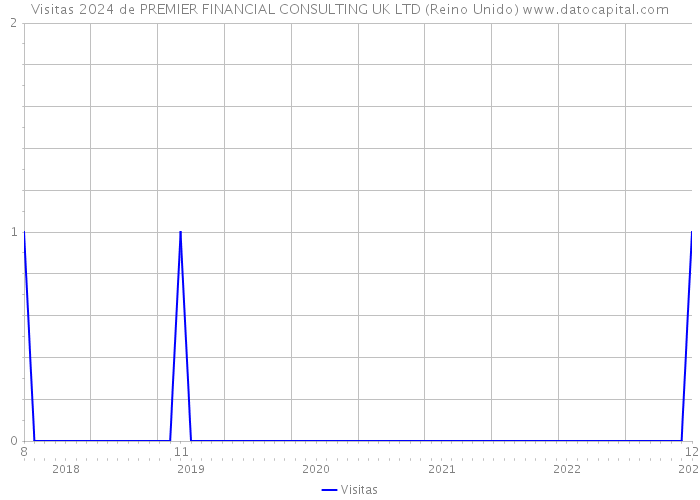 Visitas 2024 de PREMIER FINANCIAL CONSULTING UK LTD (Reino Unido) 