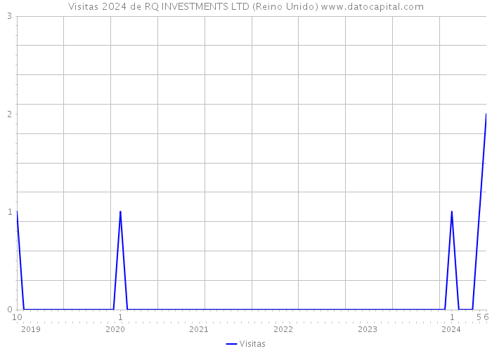 Visitas 2024 de RQ INVESTMENTS LTD (Reino Unido) 