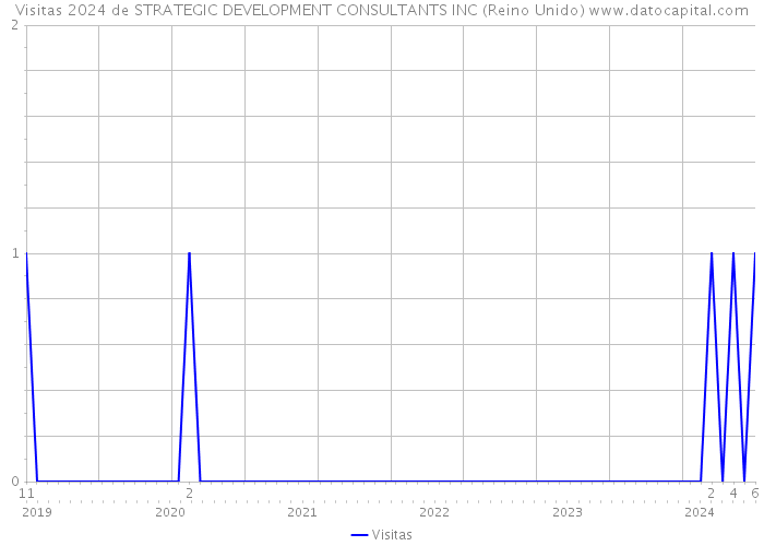 Visitas 2024 de STRATEGIC DEVELOPMENT CONSULTANTS INC (Reino Unido) 