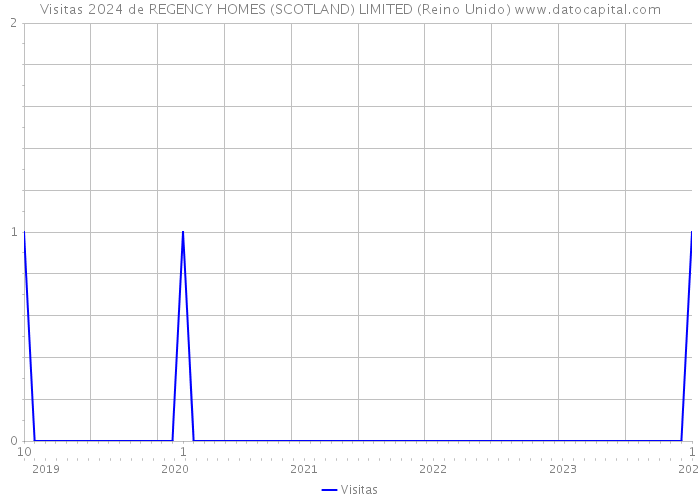 Visitas 2024 de REGENCY HOMES (SCOTLAND) LIMITED (Reino Unido) 