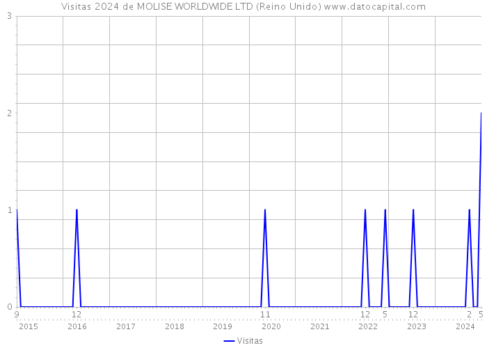 Visitas 2024 de MOLISE WORLDWIDE LTD (Reino Unido) 