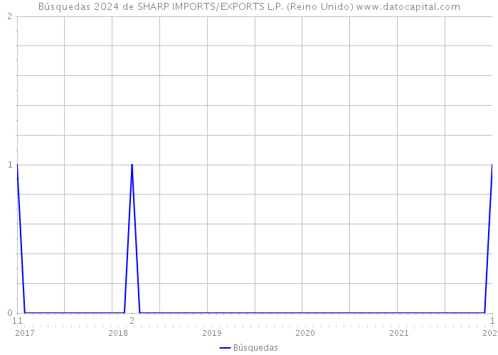 Búsquedas 2024 de SHARP IMPORTS/EXPORTS L.P. (Reino Unido) 