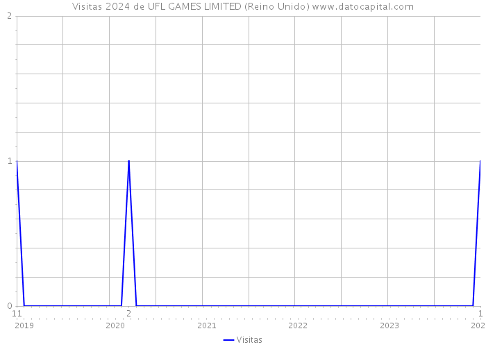Visitas 2024 de UFL GAMES LIMITED (Reino Unido) 