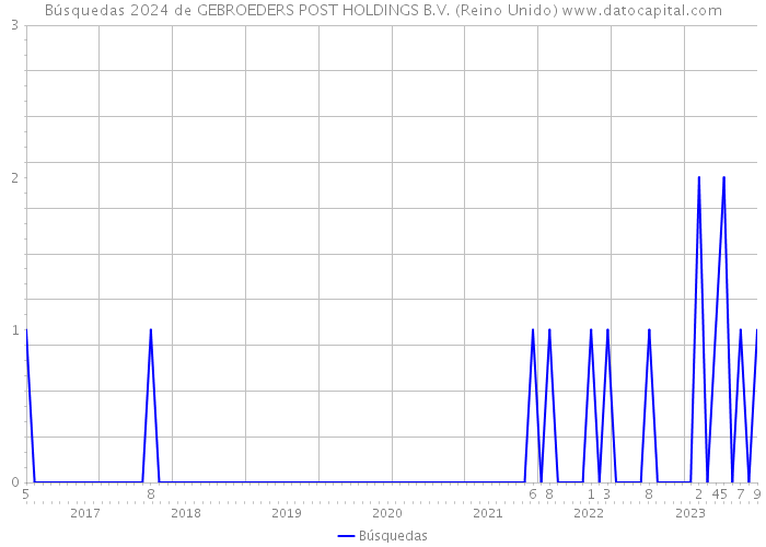 Búsquedas 2024 de GEBROEDERS POST HOLDINGS B.V. (Reino Unido) 