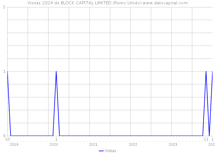 Visitas 2024 de BLOCK CAPITAL LIMITED (Reino Unido) 