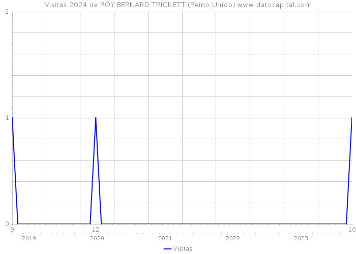 Visitas 2024 de ROY BERNARD TRICKETT (Reino Unido) 