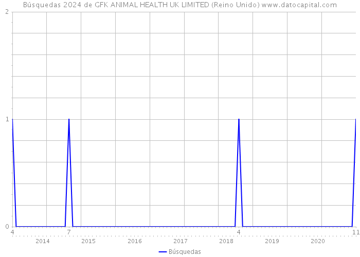 Búsquedas 2024 de GFK ANIMAL HEALTH UK LIMITED (Reino Unido) 