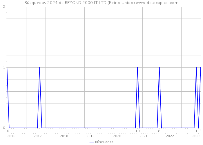 Búsquedas 2024 de BEYOND 2000 IT LTD (Reino Unido) 