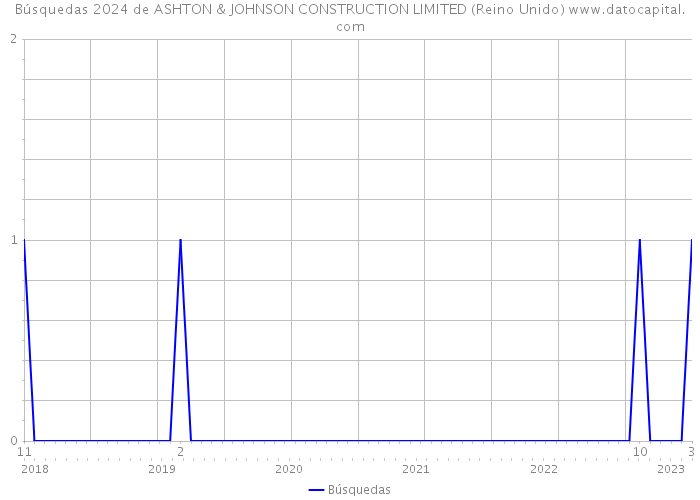 Búsquedas 2024 de ASHTON & JOHNSON CONSTRUCTION LIMITED (Reino Unido) 